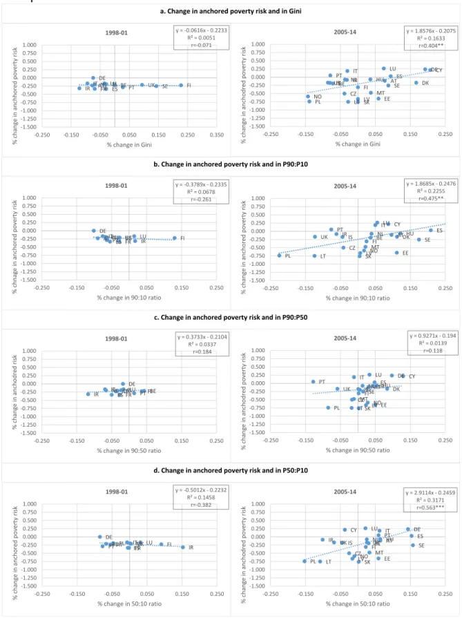 Figure  5:  Changes  in  anchored  poverty  risk  and  inequality  in  different  European countries between 1998 and 2001 and between 2005 and 2014 