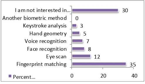 Figure 1. Biometric usage by consumers [4].  