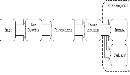 Figure 1: The architecture of a face recognition system  1. Face detection and cropping block: This is the 