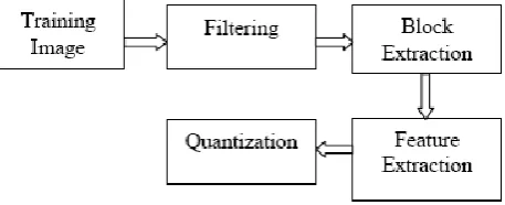 Figure 3: The training process of a training image 