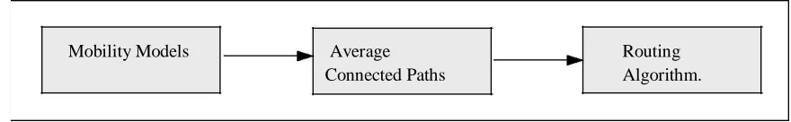 Figure 1. Relationship between protocol performance and mobility model.