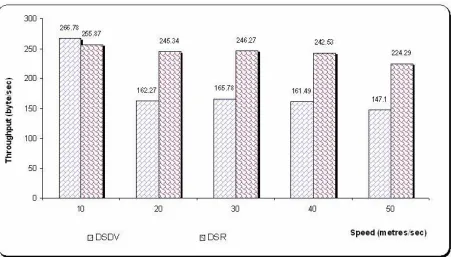 Figure 6. Variation in UDP throughput with increase in mobility for Random Waypoint Mobility model