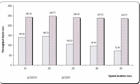 Figure 8. Variation in UDP throughput with increase in mobility for Freeway Mobility Model