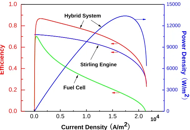 Figure 4.  The curves of the efficiency and the power density varying with the current density, where the power density P*/hybridPhybridA