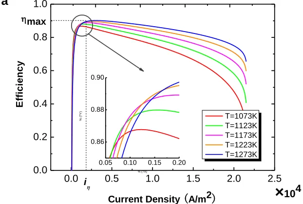 Figure 5. The curves of the efficiency varying with the power density for different temperatures, where 