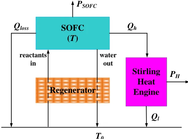 Figure 1.  The schematic diagram of an irreversible SOFC-Stirling heat engine hybrid system