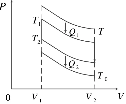 Figure 3.  PV-diagram of a Stirling heat engine. 