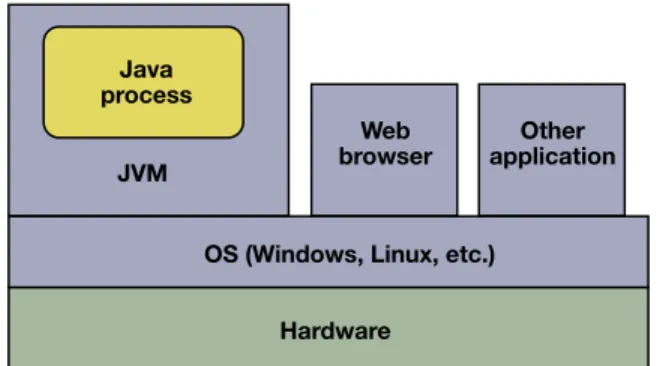 Figure 3.  Execution environment. An OS runs on top of machine  hardware. Applications run on top of the OS
