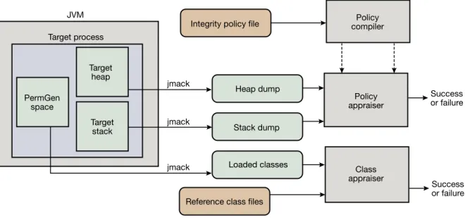 Figure 4.  JMF system diagram. The policy is written and compiled into an appraiser program