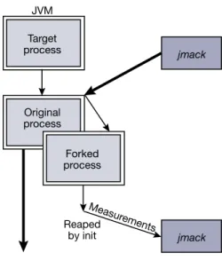 Figure 6.  fork _ op on (modified) target JVM.