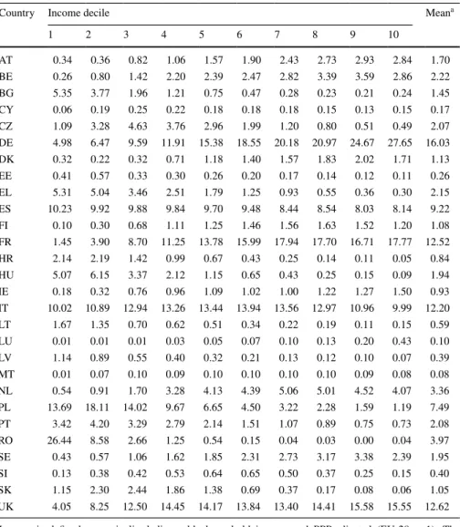 Table 2   Income distribution in the EU-28 per decile among countries—population share in %, 2014