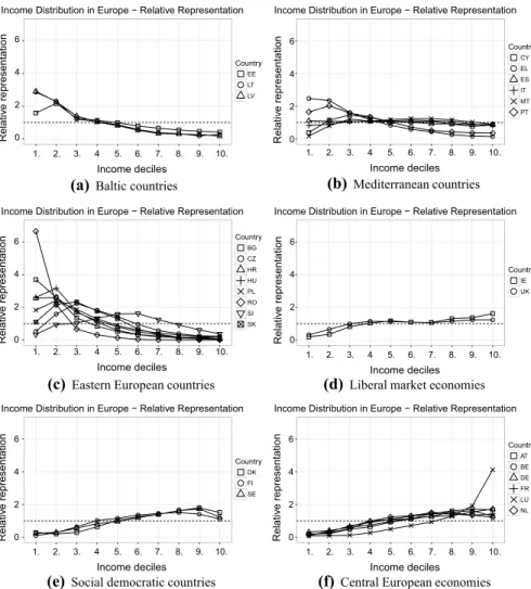 Fig. 2   Income distribution in the EU-28 per decile among country groups—relative representation, 2014