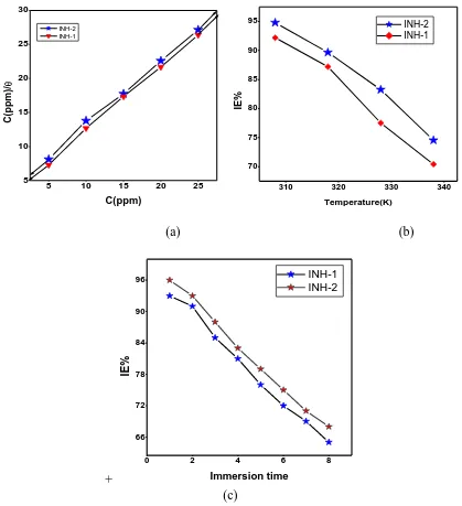 Figure 2.                     (a) Inhibition efficiency of inhibitors at different concentrations (b) Inhibition efficiency of inhibitors at different temperatures (c) Inhibition efficiency of inhibitors at different immersion times 