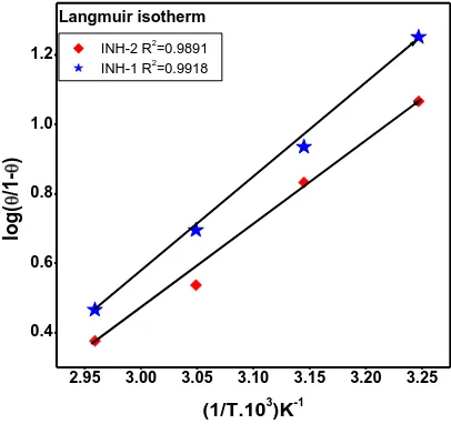 Figure 3.                                                                                                                                                         Langmuir adsorption isotherm