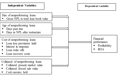 Figure 2.1: Conceptual framework   