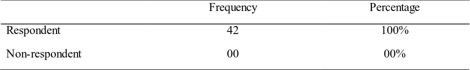 Table 4.1 Response rate 