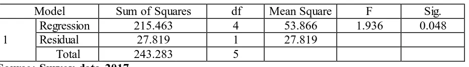 Table 4.8 Model Summary Model 