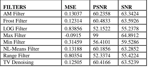 Figure 20. Graphical representation for document image using various filters  