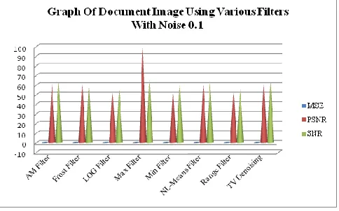Figure 22. Graphical representation for document image with noise 0.1 using various filters 