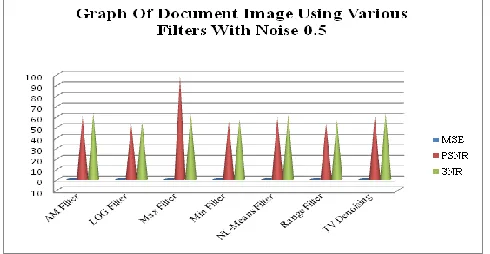 Figure 25.  Graphical representation for document image with noise 0.7 using various filters  