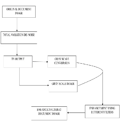 Figure 19.  Process flow of document Image enhancement without noise 