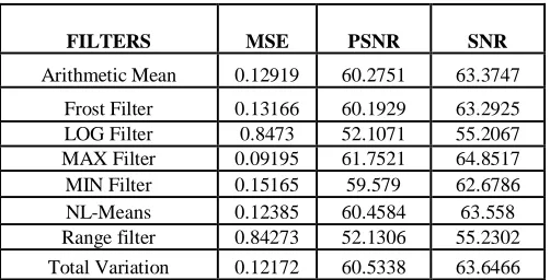 Table 1: showing the results for document image enhancement using various filters 