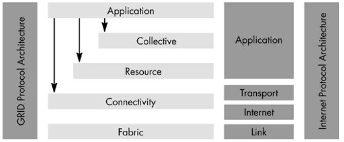 Figure 1-1: Grid Protocol Architecture 