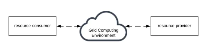 Figure 4-1: Grid meta-model 