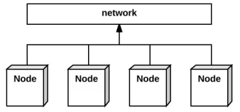 Figure 4-2: Traditional distributed system 