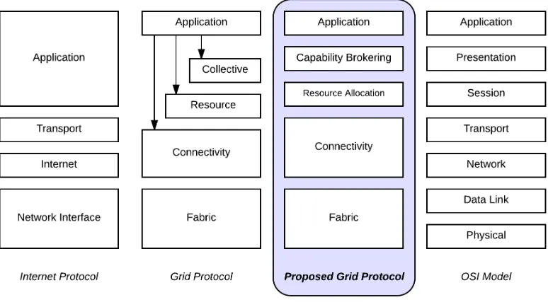 Figure 4-5: Grid Protocol Architecture (current and proposed) 