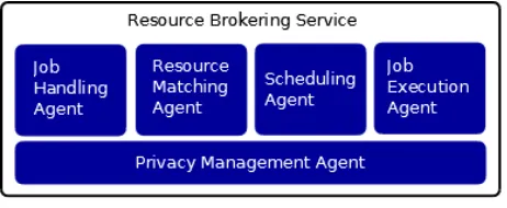 Figure 5-3: Resource-Broker with Privacy Management 