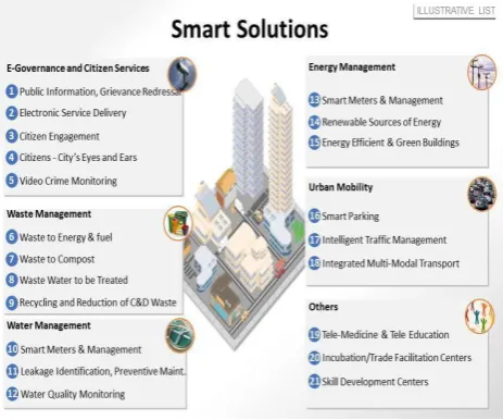 Figure 1: smart solutions for smart city infrastructure 