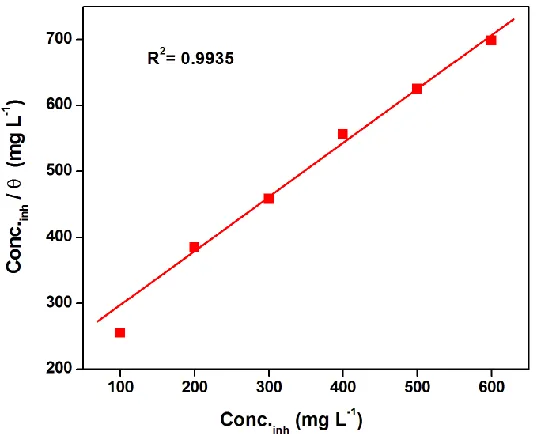 Figure 1. Corrosion rate and inhibition efficiency at various concentrations of inhibitor in 0.5 M sulfuric acid at 26±1° C for 5h