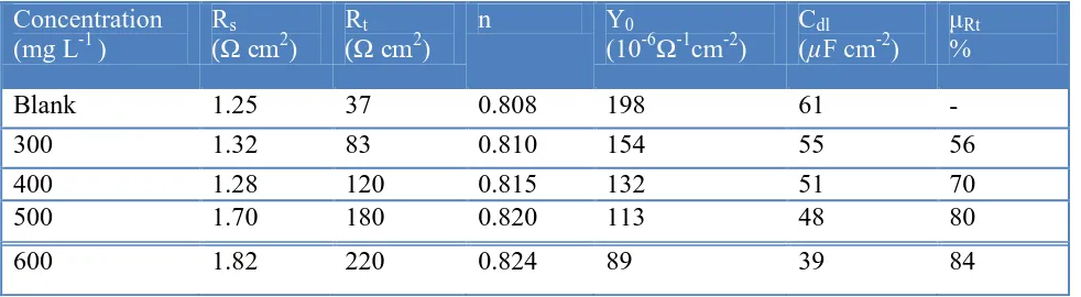 Table 2. Nyquist plots obtained for mild steel in 0.5 M sulfuric acid with different concentration of inhibitor