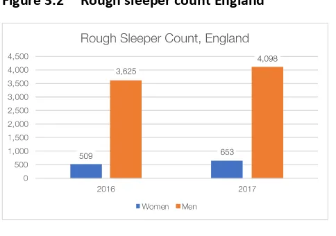 Figure 3.2 Rough sleeper count England 