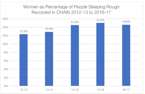 Figure 3.3 Women as percentage of people sleeping rough recorded in CHAIN 2012-13 to  2016-17 