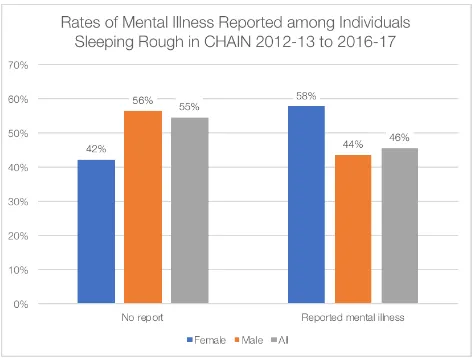 Figure 3.4 Rates of mental illness reported among individuals sleeping rough in CHAIN 2012-13 to 2016-17 