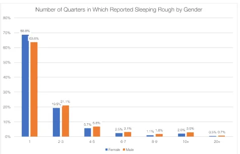 Figure 3.6 Number of quarters in which reported 