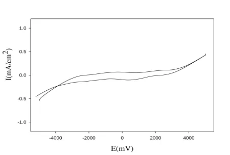Figure 7.  Cyclic voltammogram of the P(GMA-co-EMA)(80/20)- 30%LiClO4. 