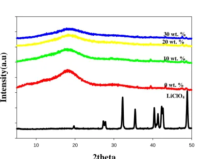 Figure 8. XRD pattern of LiClO4 (a), P(GMA-co-EMA) (80/20) (b), P(GMA-co-EMA)(80/20) -10 wt