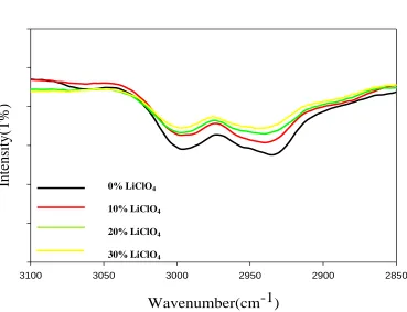Figure 3a.  FTIR spectra for C-H of the methyl and methylene groups of P(GMA-co-EMA)(80/20)- LiClO4 (0 wt.%, 10 wt.%, 20 wt.% and 30 wt.% ) 