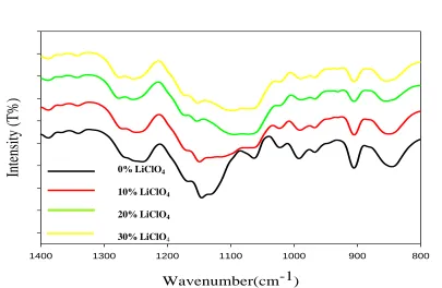 Figure 3b.  FTIR spectra for C=O group of P(GMA-co-EMA) (80/20) -LiClO4 (0 wt.%, 10 wt.%, 20 wt.% and 30 wt.% )  