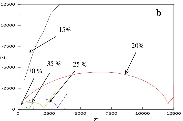 Figure 4 (a, b).  Typical Cole-Cole of   (a) P (GMA-co-EMA) (80/20) - (0-10 wt. %) LiClO4   (b) P (GMA-co-EMA) (80/20) - (15-35 wt