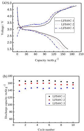 Figure 4.  (a) Initial charge-discharge curves and (b) cycling performances of LFS@C-1, LFS@C-2 and LFS@C-3 