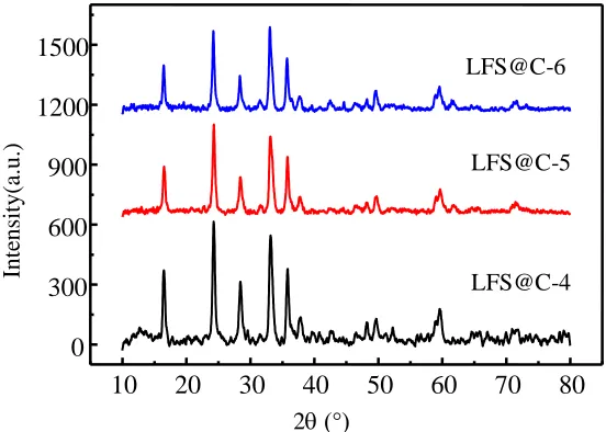 Figure 5.  XRD patterns of LFS@C materials with different carbon contents 