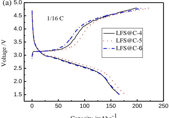 Figure 7. (a) Nitrogen adsorption/desorption isotherms and (b) the pore size distribution plot calculated by the BJH formula in the adsorption branch isotherm for the as-prepared LFS@C samples with different carbon contents 