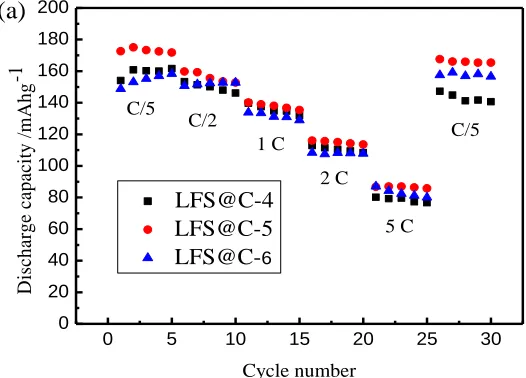 Figure 8.  (a) Initial charge-discharge curves and (b) cycling performances of the as-prepared LFS@C samples with different carbon contents 