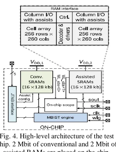 Fig. 4. High-level architecture of the test chip. 2 Mbit of conventional and 2 Mbit of 