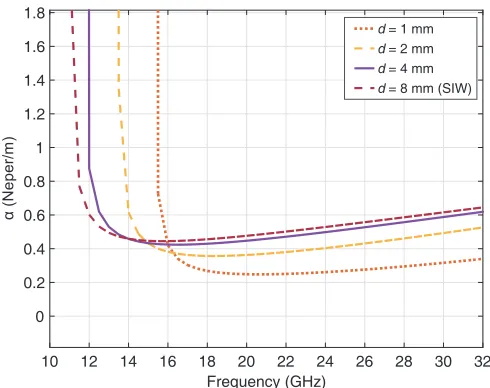 Figure 4. Attenuation variation with (d) for partially dielectric-ﬁlled ESIW extracted from HFSS.