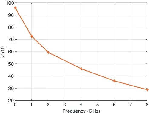 Figure 5. Characteristic impedance of a partially dielectric-ﬁlled ESIW extracted from HFSS withdiﬀerent value of dielectric-ﬁlled slab dimensions.